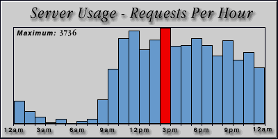 [Average hourly accesses graphic]