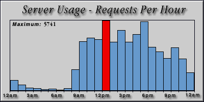 [Average hourly accesses graphic]