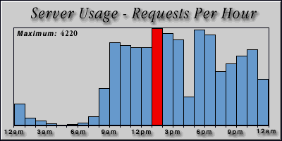 [Average hourly accesses graphic]
