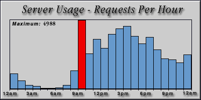[Average hourly accesses graphic]