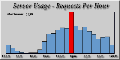 [Average hourly accesses graphic]