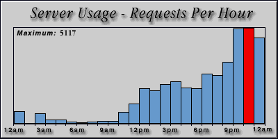 [Average hourly accesses graphic]