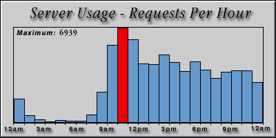 [Average hourly accesses graphic]
