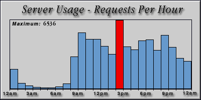 [Average hourly accesses graphic]