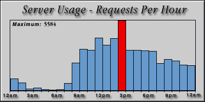 [Average hourly accesses graphic]