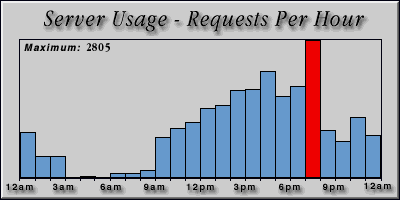 [Average hourly accesses graphic]