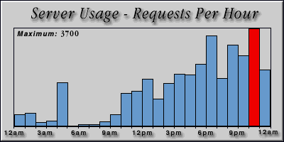 [Average hourly accesses graphic]