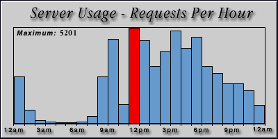 [Average hourly accesses graphic]