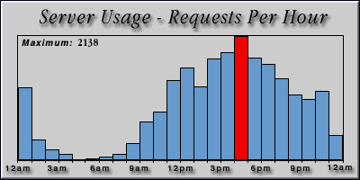 [Average hourly accesses graphic]