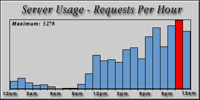 [Average hourly accesses graphic]