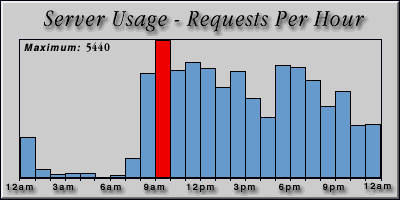 [Average hourly accesses graphic]