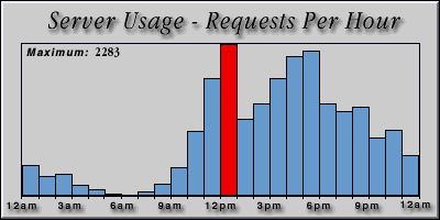 [Average hourly accesses graphic]