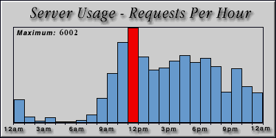 [Average hourly accesses graphic]