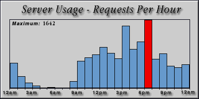 [Average hourly accesses graphic]