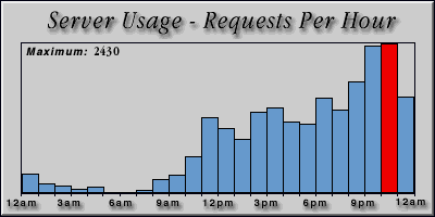 [Average hourly accesses graphic]