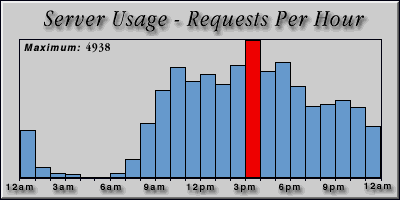 [Average hourly accesses graphic]