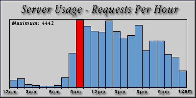 [Average hourly accesses graphic]