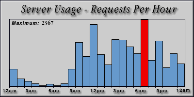 [Average hourly accesses graphic]