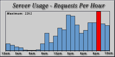 [Average hourly accesses graphic]