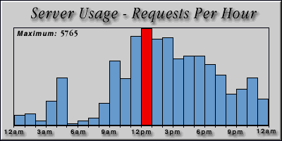 [Average hourly accesses graphic]