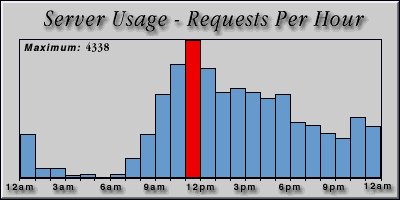 [Average hourly accesses graphic]