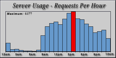 [Average hourly accesses graphic]