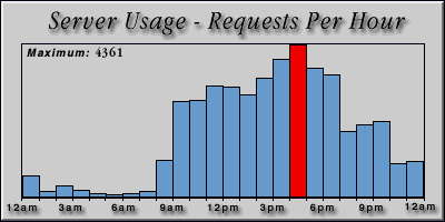 [Average hourly accesses graphic]