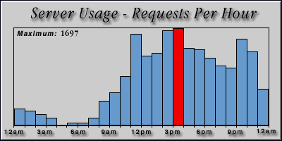 [Average hourly accesses graphic]