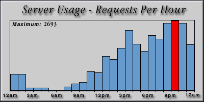 [Average hourly accesses graphic]