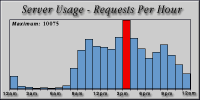[Average hourly accesses graphic]