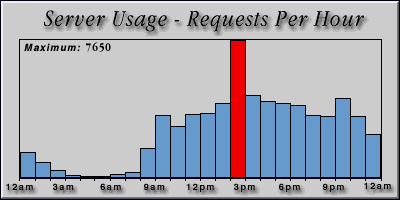 [Average hourly accesses graphic]