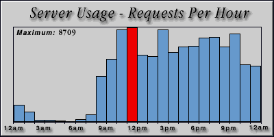 [Average hourly accesses graphic]