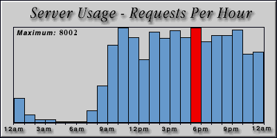 [Average hourly accesses graphic]