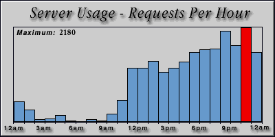 [Average hourly accesses graphic]