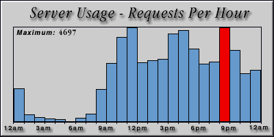 [Average hourly accesses graphic]