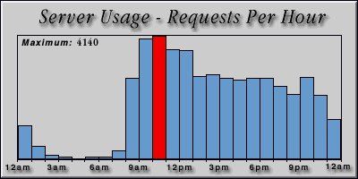 [Average hourly accesses graphic]