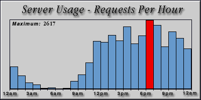 [Average hourly accesses graphic]