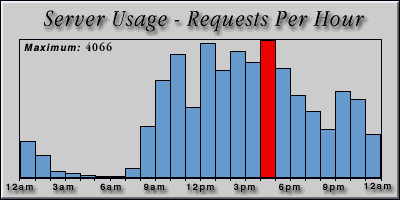 [Average hourly accesses graphic]
