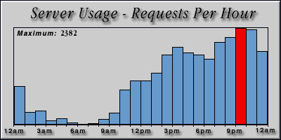 [Average hourly accesses graphic]