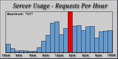 [Average hourly accesses graphic]