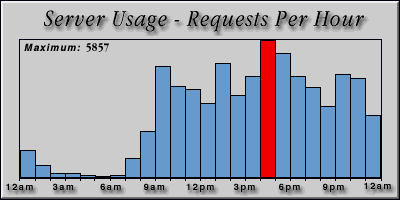 [Average hourly accesses graphic]
