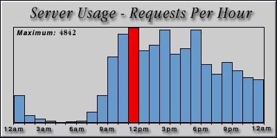 [Average hourly accesses graphic]