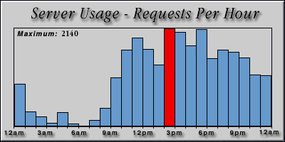 [Average hourly accesses graphic]