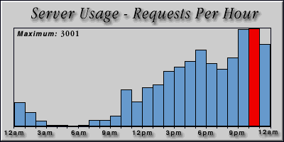 [Average hourly accesses graphic]