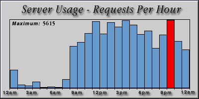 [Average hourly accesses graphic]