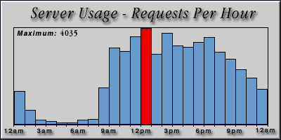 [Average hourly accesses graphic]