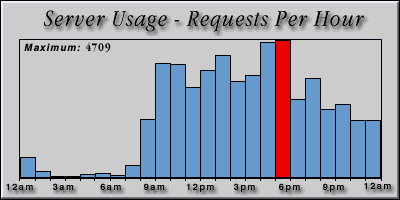 [Average hourly accesses graphic]