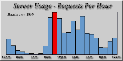 [Average hourly accesses graphic]