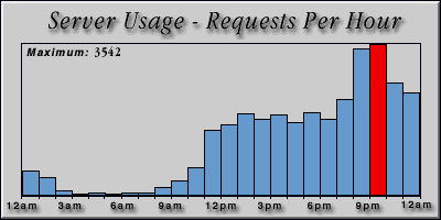 [Average hourly accesses graphic]