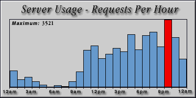 [Average hourly accesses graphic]